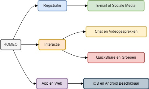 Romeo NL Diagram